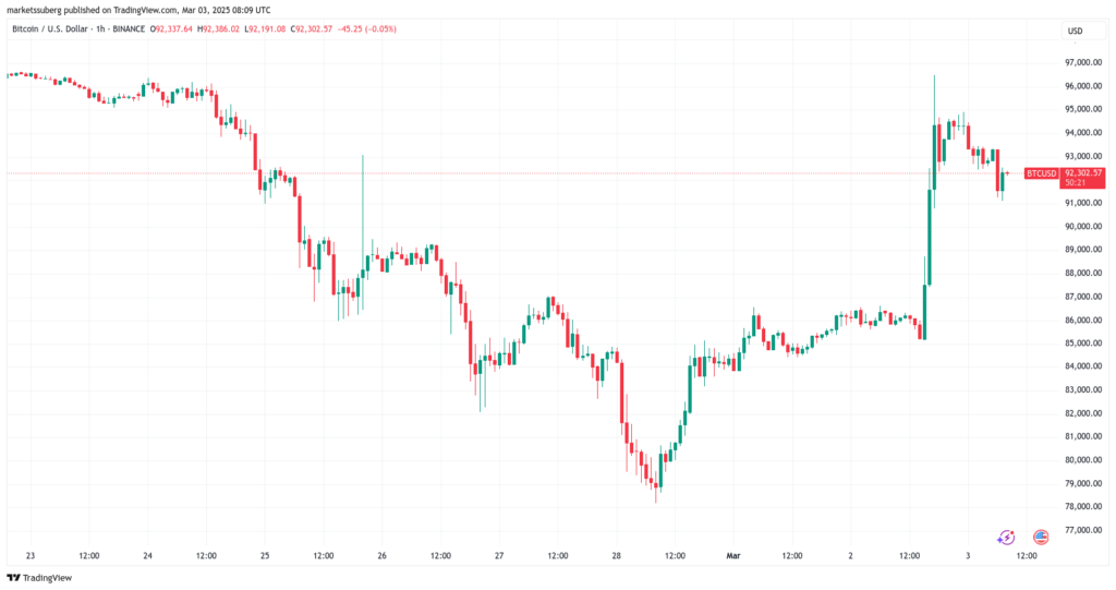 نمودار ۱ ساعته قیمت بیت کوین - منبع: TradingView