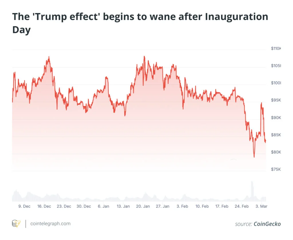 کاهش اثر ترامپ از زمان روز مراسم تحلیف - منبع: CoinGecko