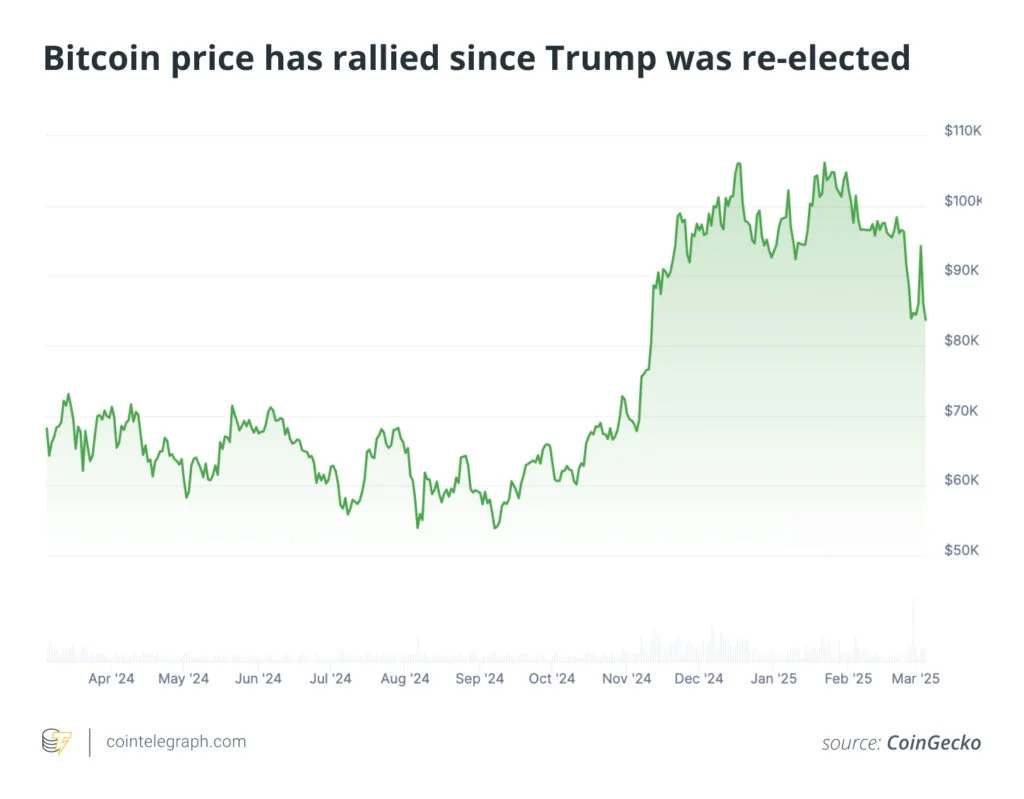 رشد قیمت بیت کوین پس از انتخاب دوباره ترامپ - منبع: CoinGecko