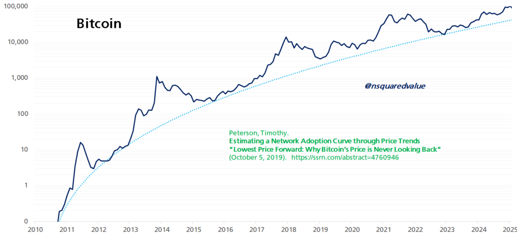 مدل قیمتی «Lowest Price Forward» - منبع: Timothy Peterson/X