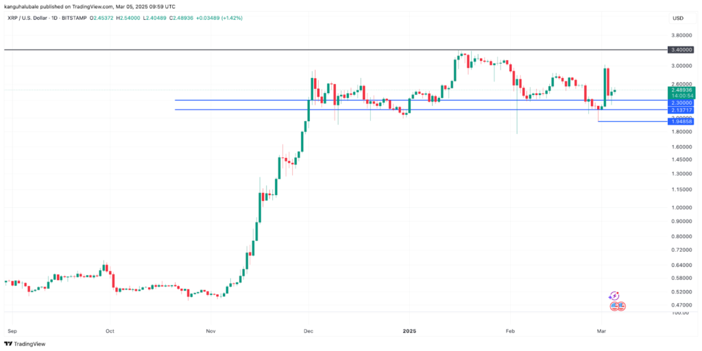 نموار روزانه قیمت ریپل - منبع: TradingView