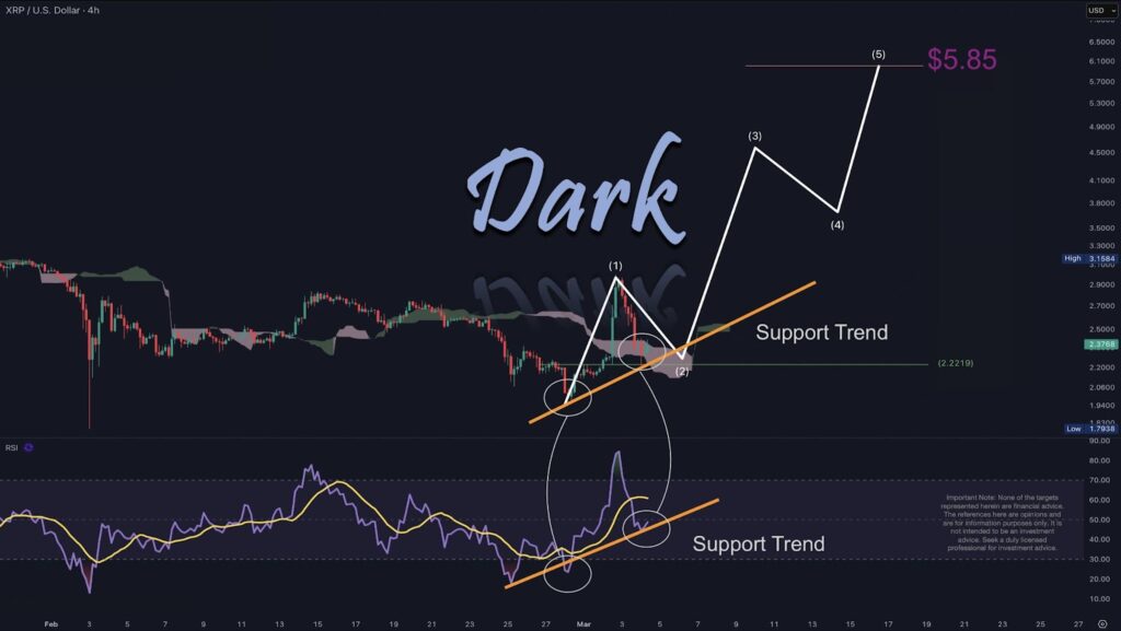 نمودار ۴ ساعته قیمت ریپل - منبع: Dark Defender