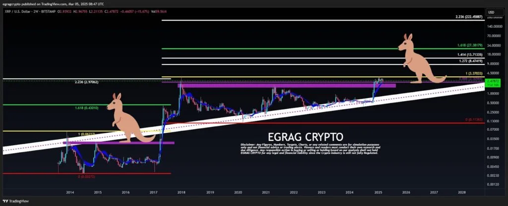 نمودار هفتگی قیمت ریپل - منبع: حساب Egrag Crypto در X