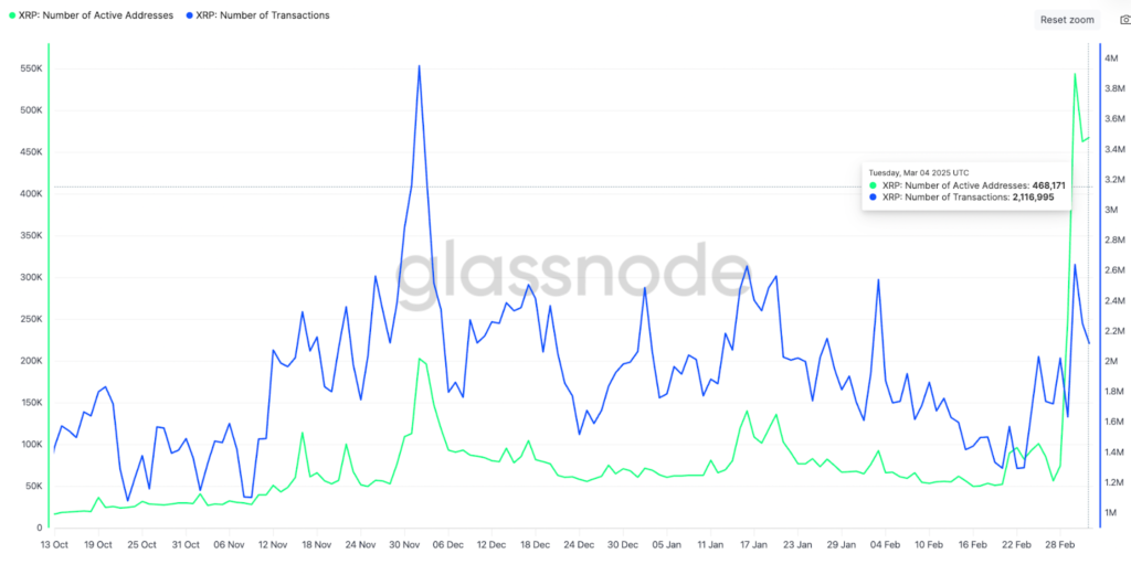 تعداد تراکنش‌ها و آدرس‌های فعال - منبع: GlassNode