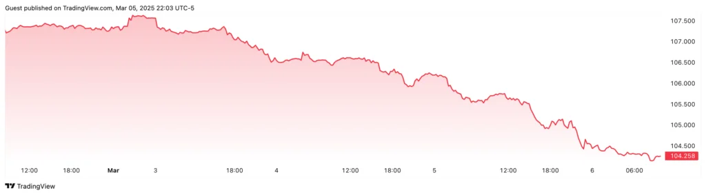 تغییرات شاخص دلار آمریکا - منبع: TradingView