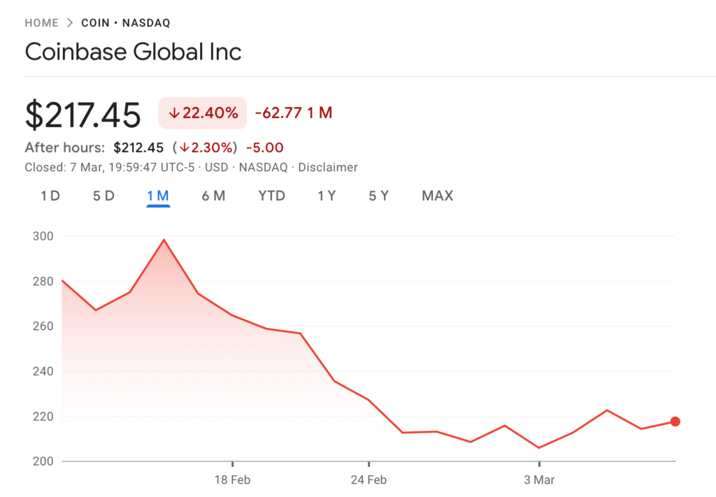 نمودار قیمت کوین بیس - منبع: Google Finance