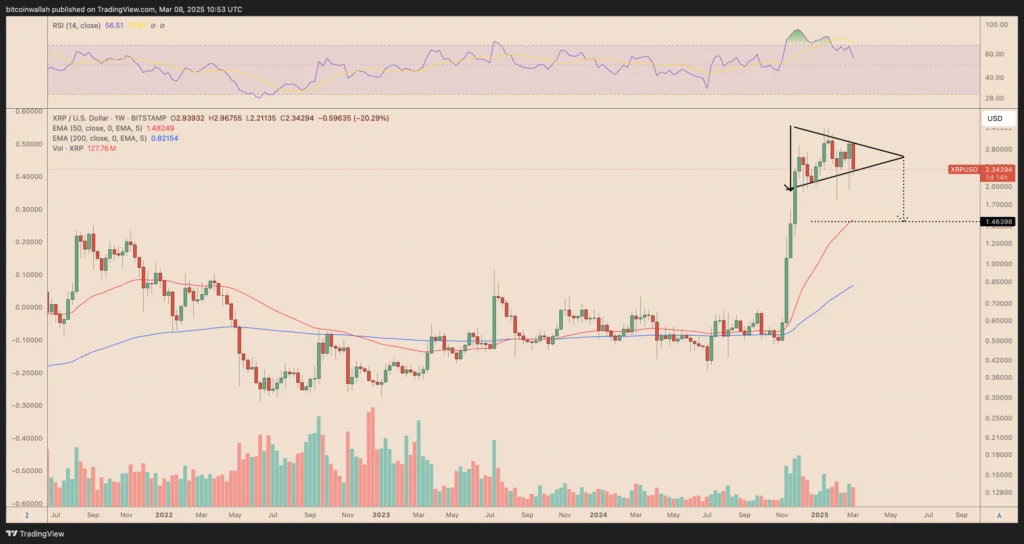 نمودار هفتگی قیمت ریپل - منبع: TradingView