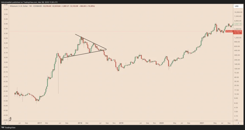 مثلث متقارن سال ۲۰۱۸ در نمودار هفتگی قیمت اتریوم - منبع: TradingView