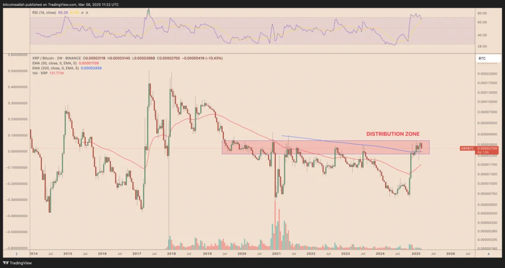 نمودار دو هفته‌ای قیمت ریپل در برابر بیت کوین - منبع: TradingView