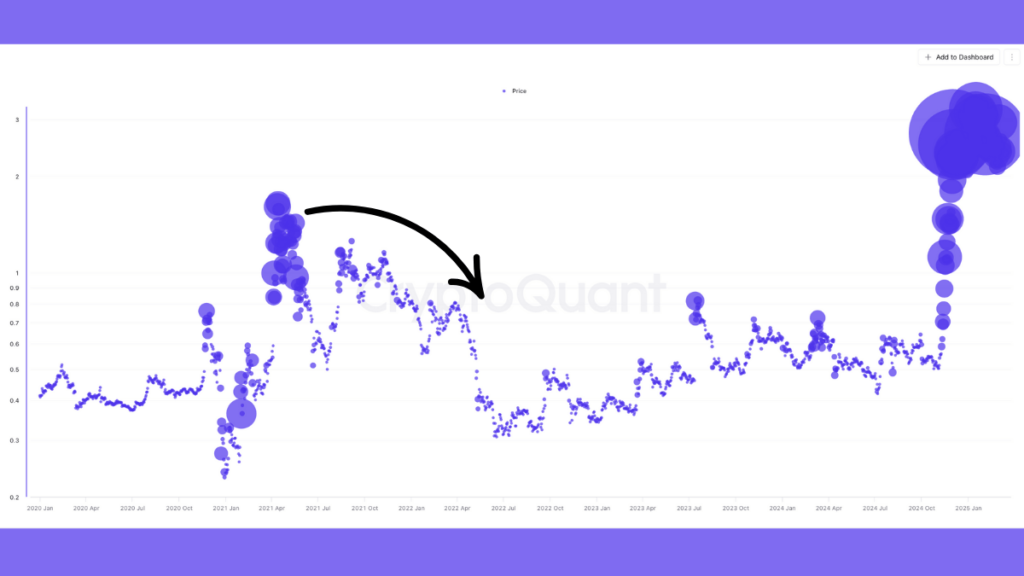 حباب حجم معاملات ریپل - منبع: CryptoQuant