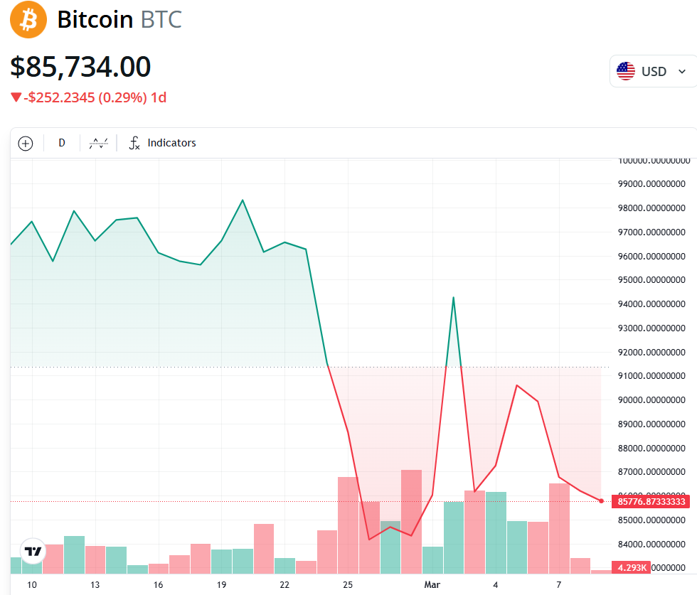 تغییرات بیت کوین در یک ماه اخیر - منبع: Cointelegraph