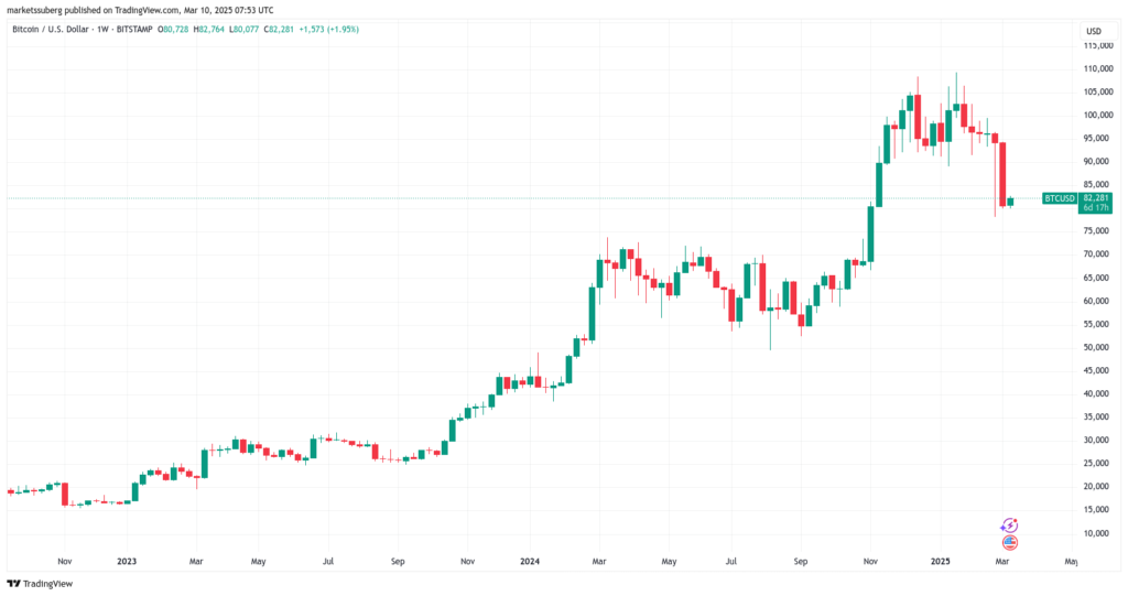 نمودار بیت کوین تایم فریم ۱ هفته - منبع: TradingView