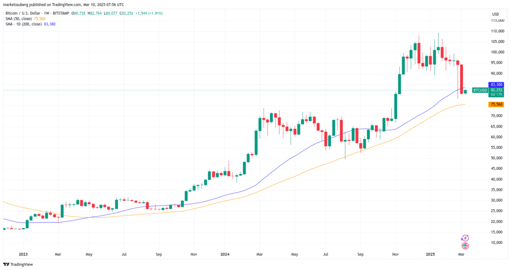 نمودار بیت کوین تایم فریم ۱ هفته و میانگین‌های متحرک آن - منبع: TradingView