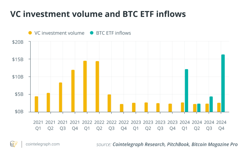 مقایسه حجم سرمایه‌گذاری خطرپذیر و ورودی ETFهای بیت کوین - منبع: Cointelegraph