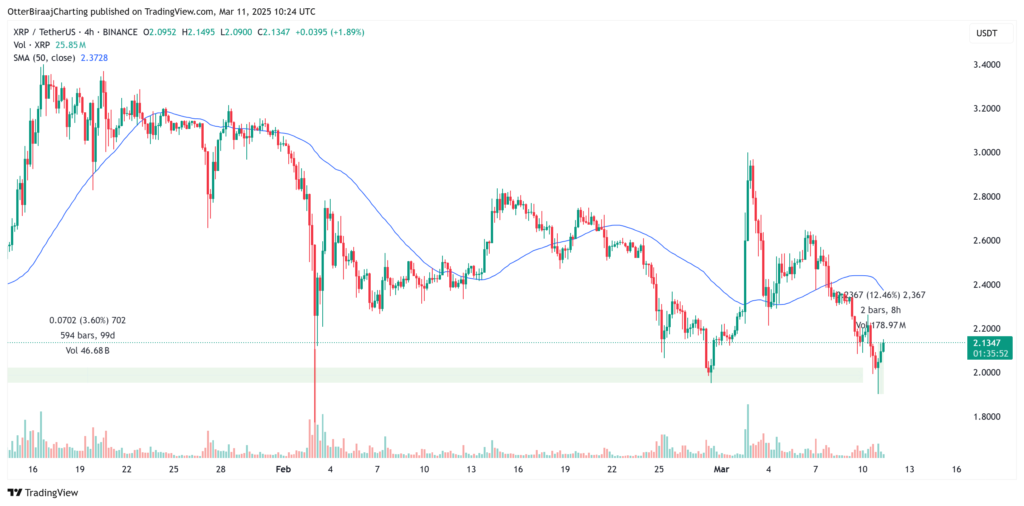 نمودار ریپل تایم فریم ۱ ساعته - منبع: TradingView