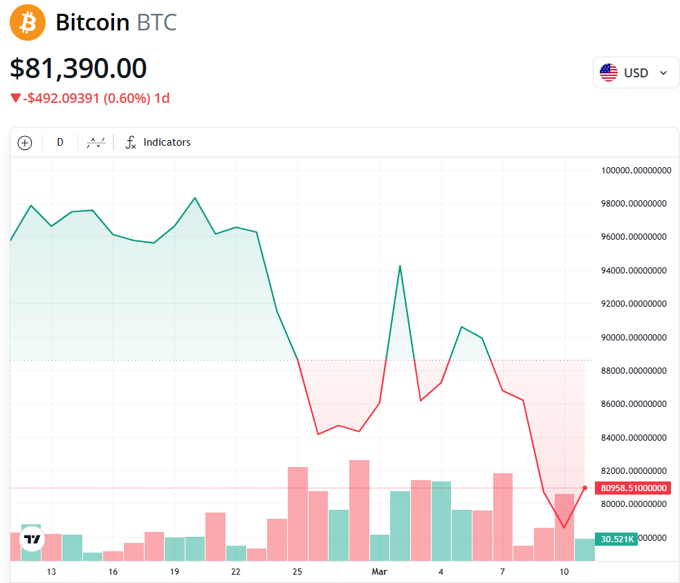 عملکرد قیمت بیت کوین در طول ماه اخیر - منبع: CoinTelegraph