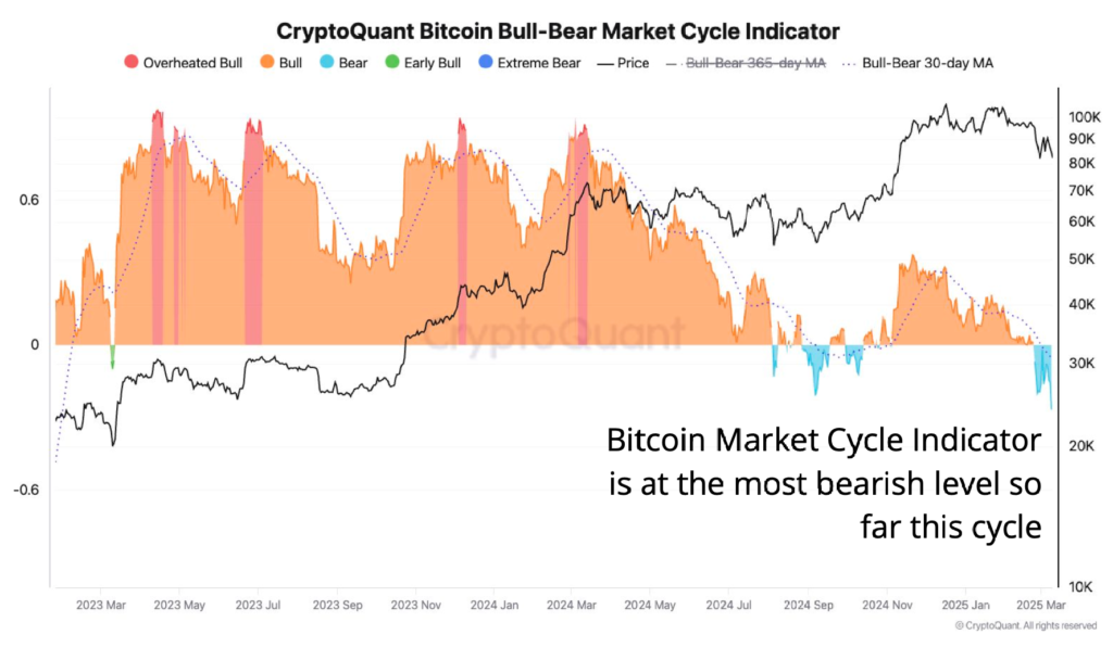 شاخص چرخه بازار گاوی-خرسی بیت کوین - منبع: CryptoQuant