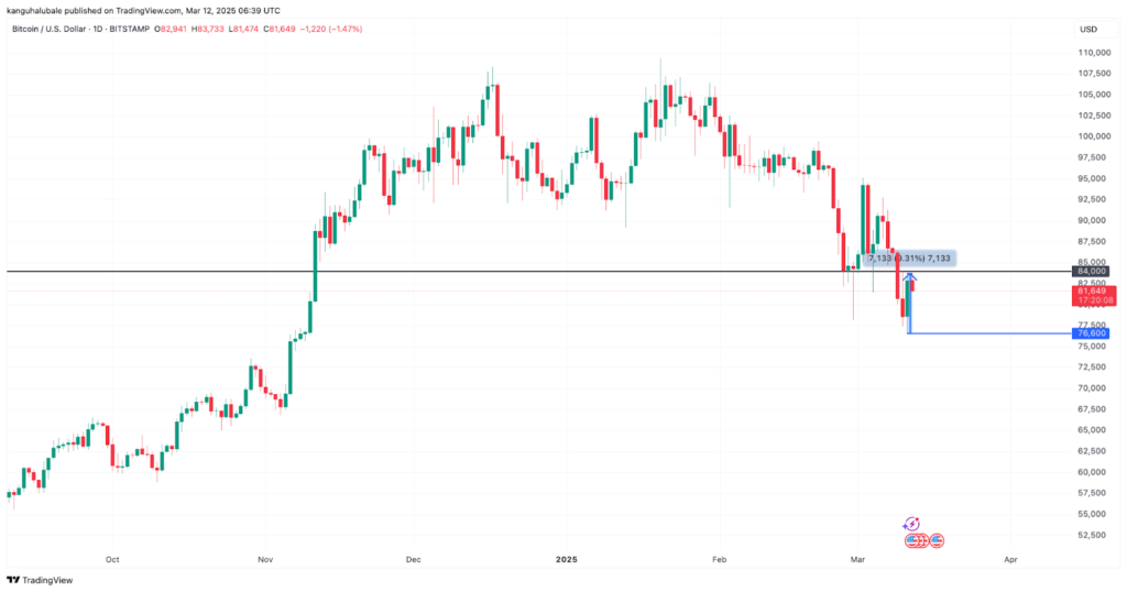 نمودار بیت کوین تایم فریم ۱ روزه - منبع: TradingView