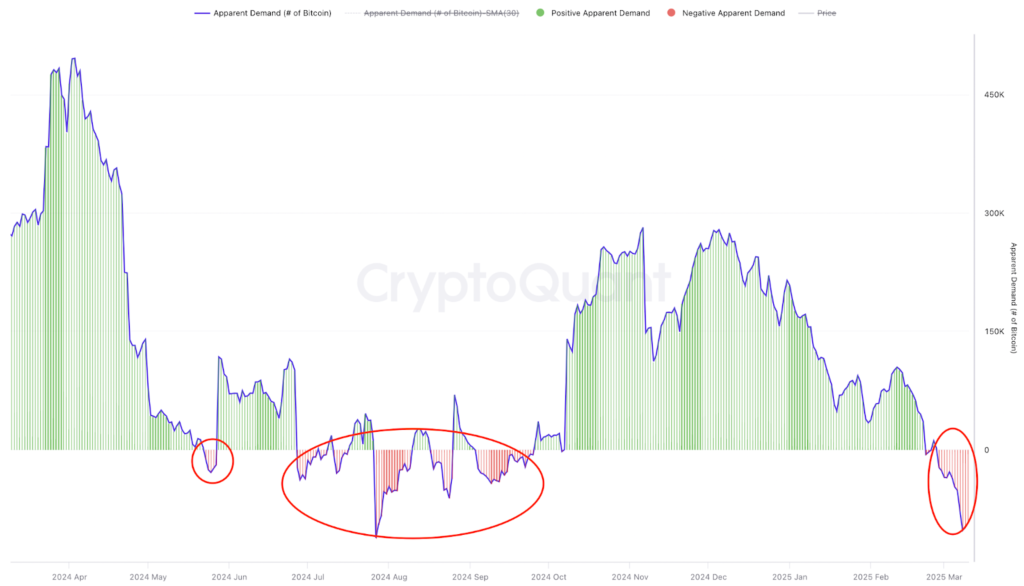 نمودار تقاضای ظاهری برای بیت کوین - منبع: CryptoQuant