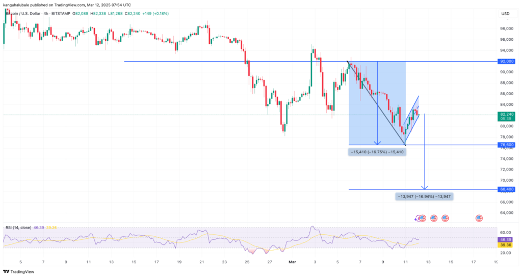 نمودار بیت کوین تایم فریم ۴ ساعته - منبع: TradingView