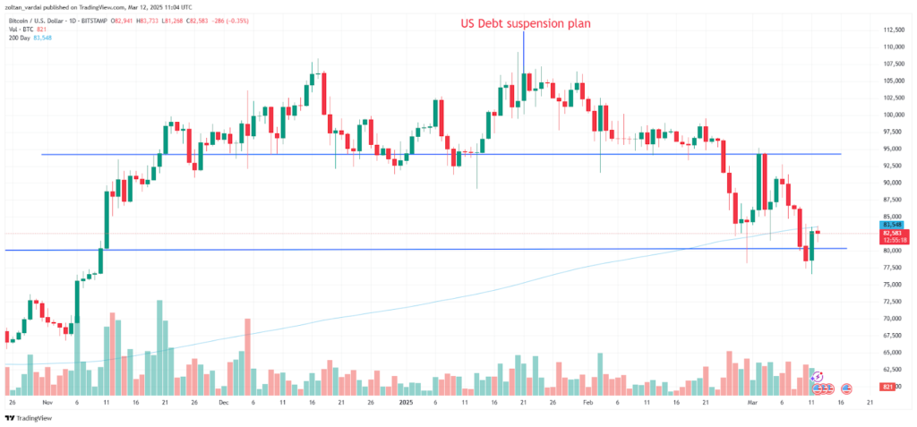 نمودار بیت کوین تایم فریم ۱ روزه - منبع: TradingView 