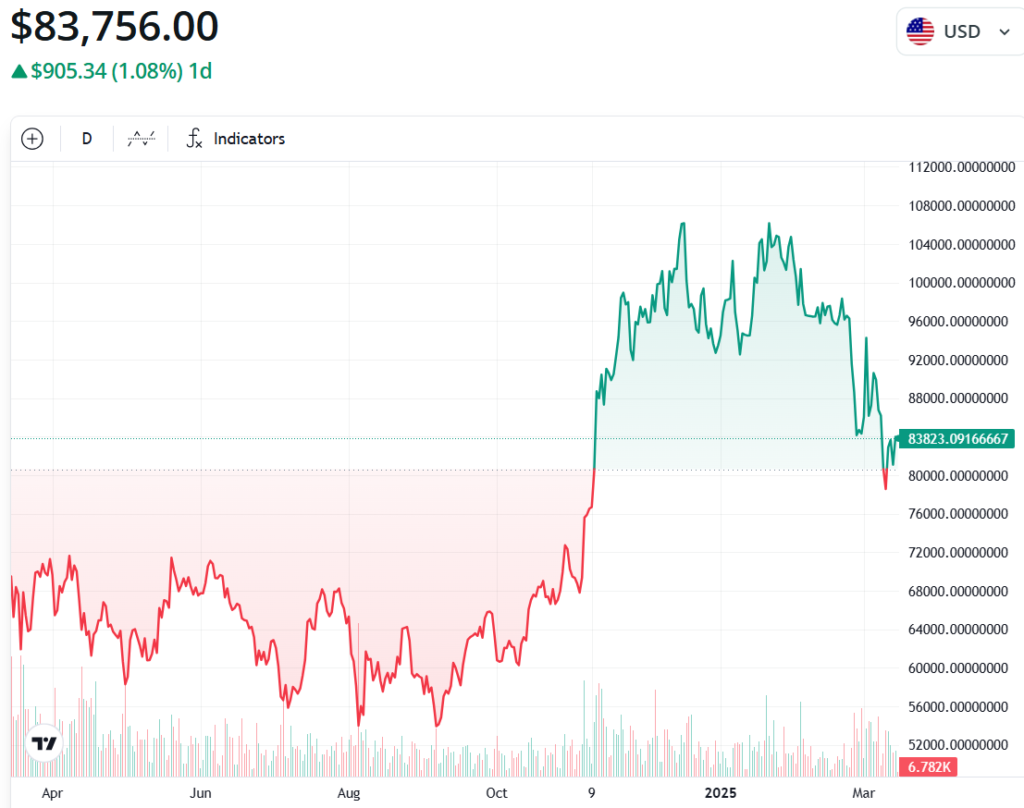 نمودار ۱ ساله قیمت بیت کوین - منبع: TradingView