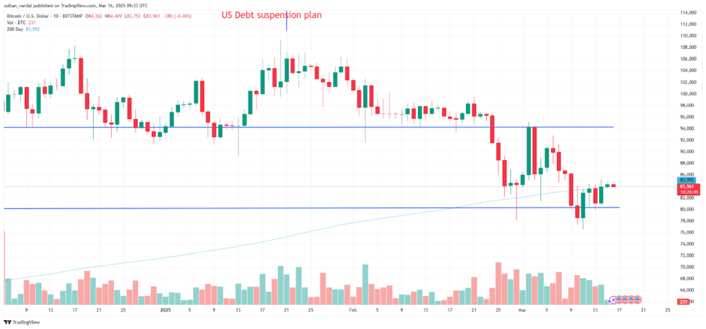 نمودار بیت کوین تایم فریم ۱ روزه - منبع: TradingView 