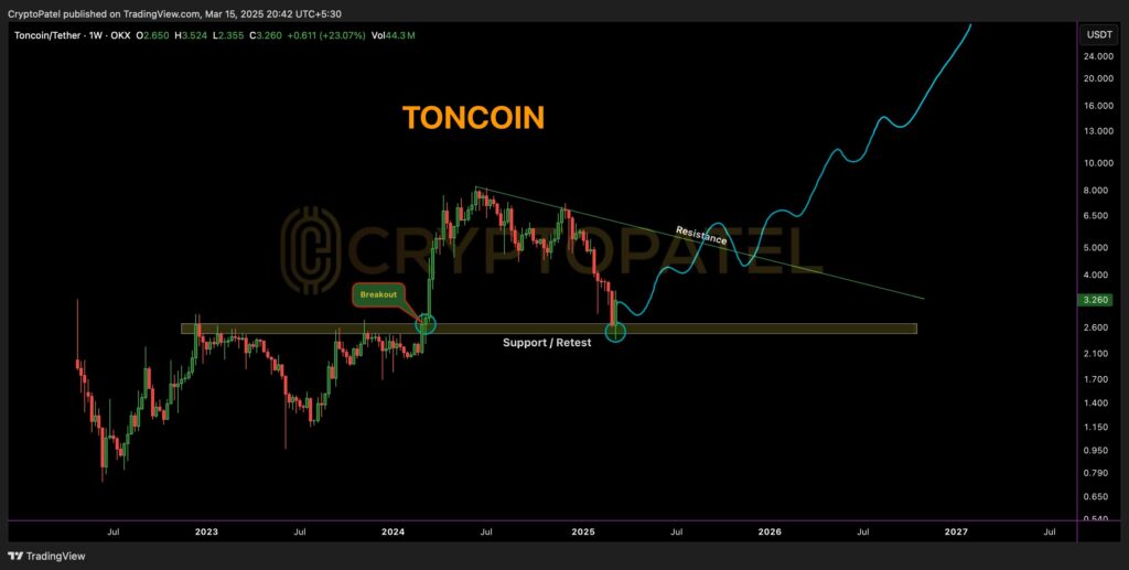 نمودار تون کوین تایم فریم ۱ هفته - منبع: TradingView/Crypto Patel