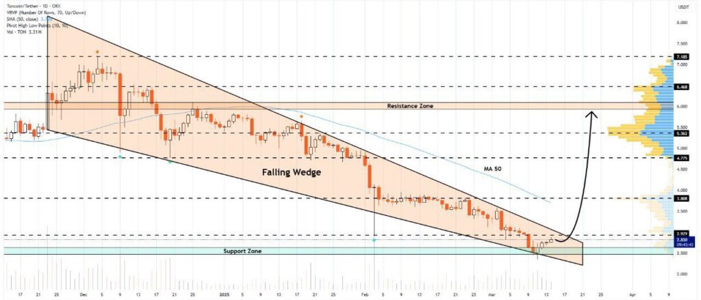 نمودار تون کوین تایم فریم ۱ روزه - منبع: TradingView