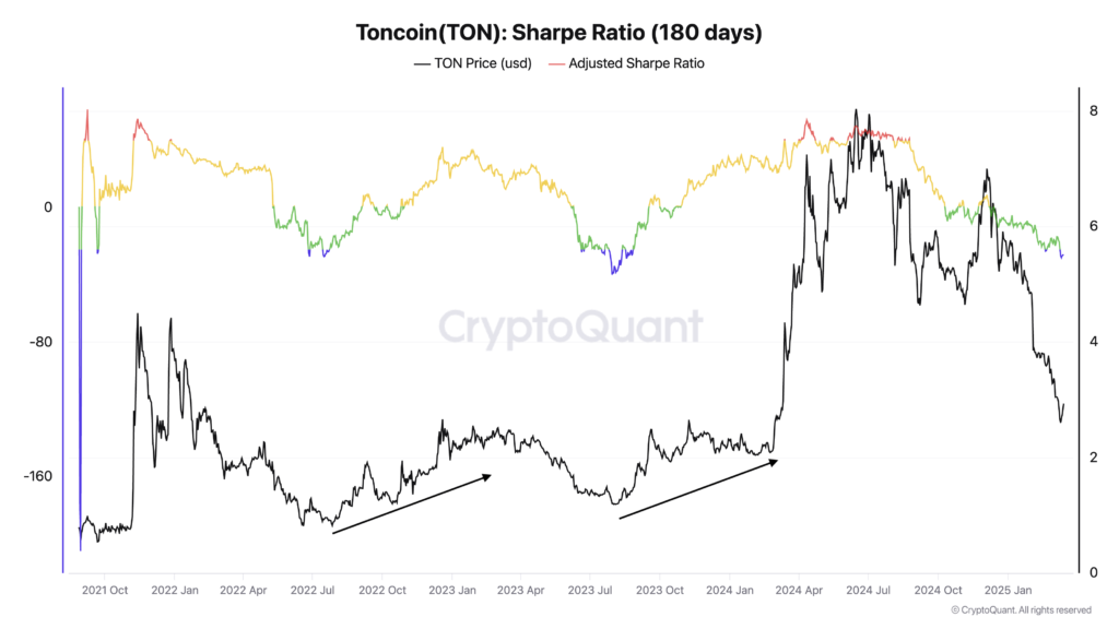 نسبت شارپ تون کوین - منبع: CryptoQuant