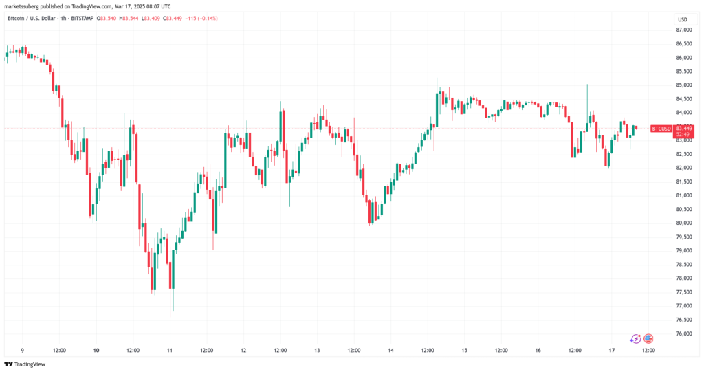 نمودار بیت کوین تایم فریم ۱ ساعته - منبع: TradingView