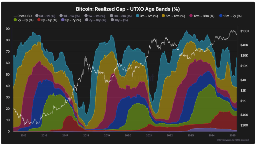 ارزش تحقق یافته بیت کوین بر اساس سن UTXOها - منبع: CryptoQuant