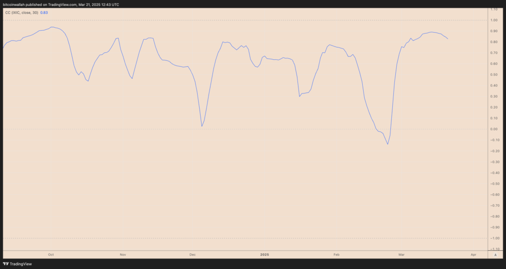 همبستگی ۳۰ روزه بیت کوین و شاخص نزدک - منبع: TradingView