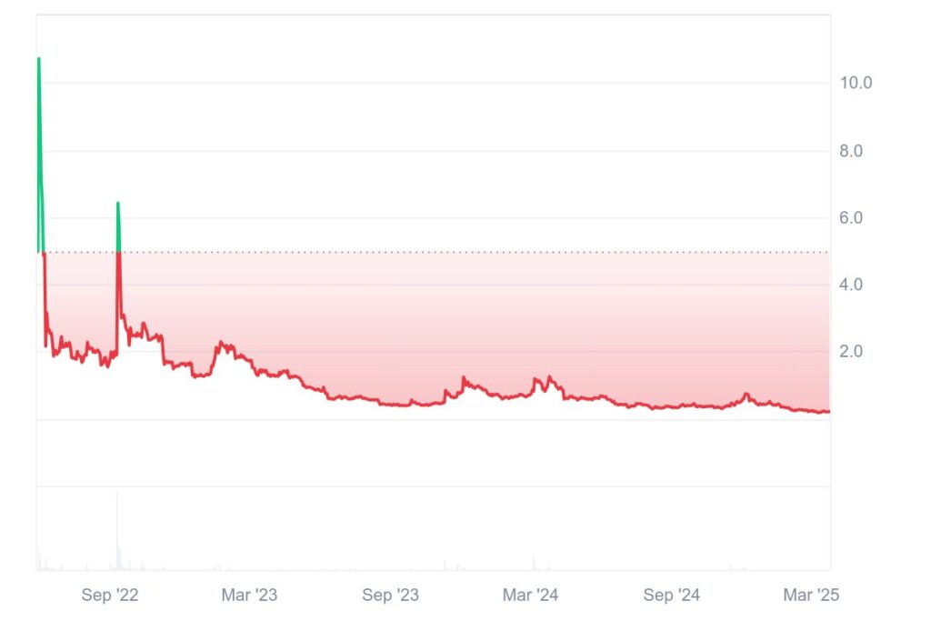 نمودار قیمت لونا - منبع:  CoinMarketCap