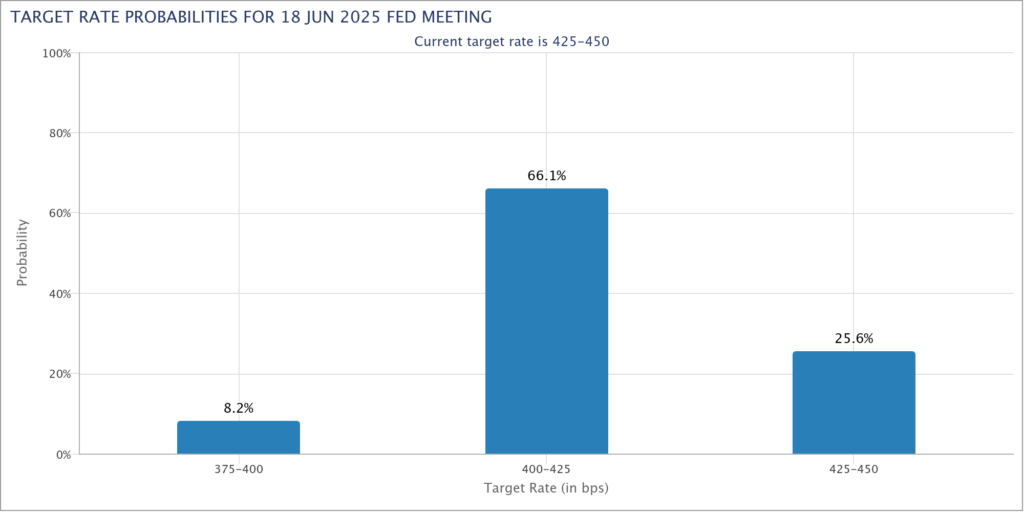 پیش‌بینی نرخ بهره آمریکا در ماه ژوئن - منبع: CME Group