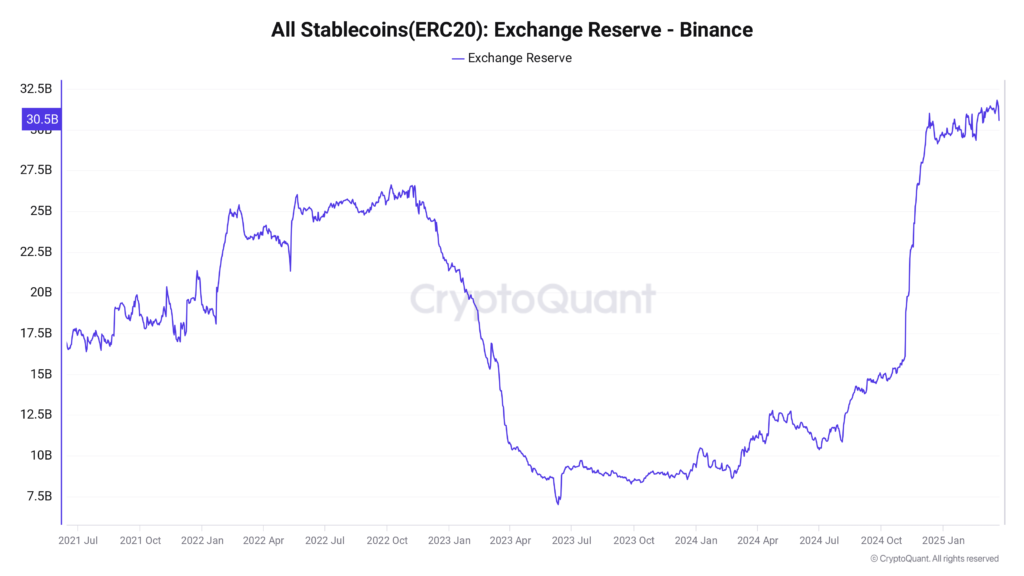 موجودی استیبل کوین‌های مبتنی بر استاندارد ERC-20 در صرافی بایننس - منبع: CryptoQuant