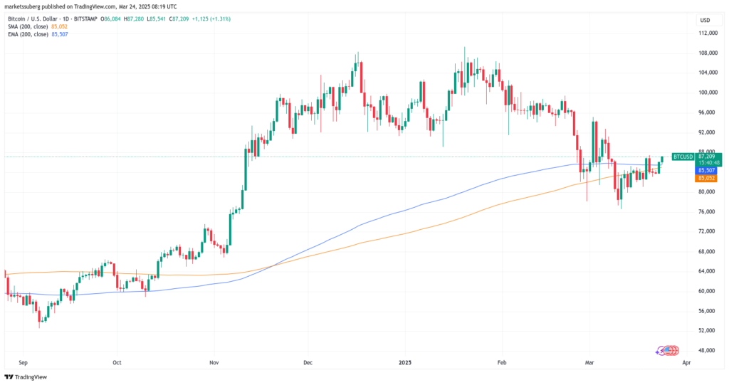 نمودار بیت کوین تایم فریم ۱ روزه - منبع: TradingView