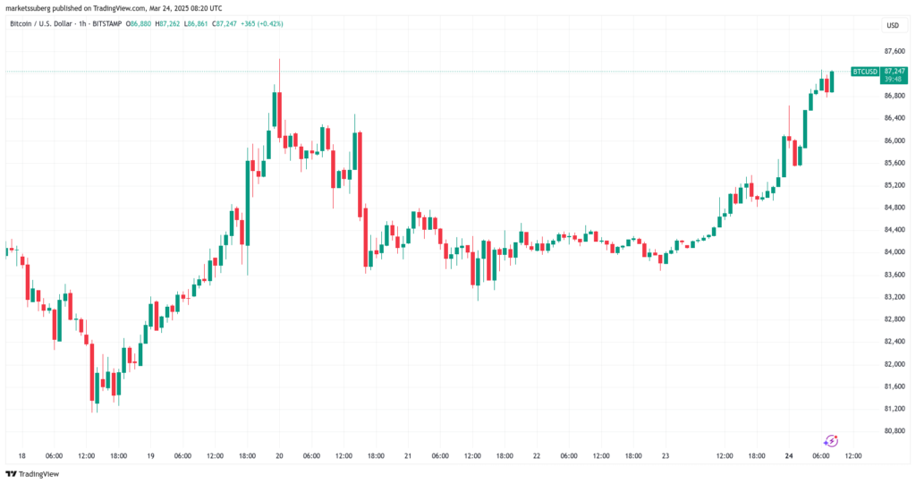 نمودار بیت کوین تایم فریم ۱ ساعته - منبع: TradingView