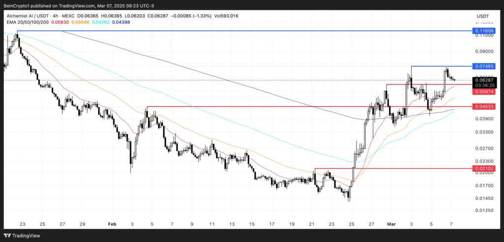 تحلیل نمودار قیمت ALCH - منبع: TradingView