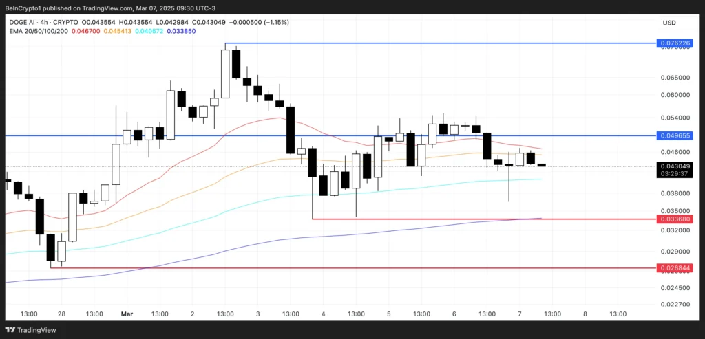 تحلیل نمودار قیمت آلت کوین DOGEAI - منبع: TradingView