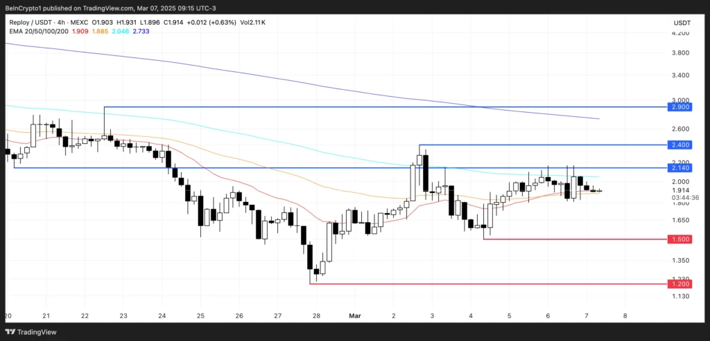 تحلیل نمودار قیمت RAI - منبع: TradingView