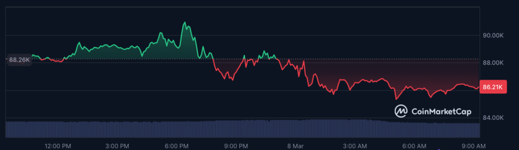 عملکرد قیمت بیت کوین در طول ۲۴ ساعت گذشته - منبع: CoinMarketCap