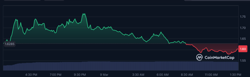 عملکرد قیمت KAITO در طول ۲۴ ساعت گذشته - منبع: CoinMarketCap