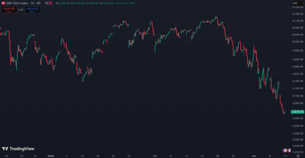 نمودار ۱ ساعته شاخص S&P 500 - منبع: TradingView