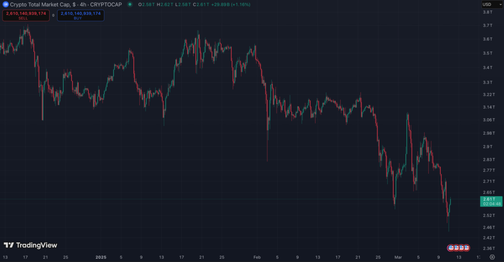 نمودار ۴ ساعته مارکت کپ بازار کریپتو (TOTAL) - منبع: TradingView