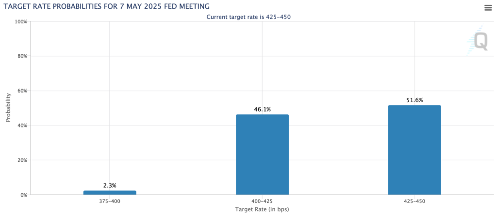 احتمال تغییرات در نرخ بهره در جلسه ۱۷ اردیبهشت ۱۴۰۴ - منبع: CME Fedwatch
