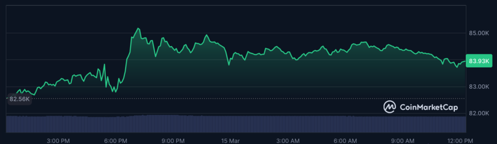 عملکرد قیمت بیت کوین در طول ۲۴ ساعت گذشته - منبع: CoinMarketCap