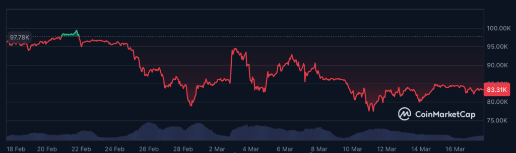 عملکرد قیمت بیت کوین در طول ماه گذشته - منبع: CoinMarketCap