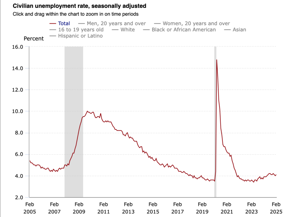 نرخ بیکاری شهروندان آمریکایی - منبع: U.S. Bureau of Labor Statistics