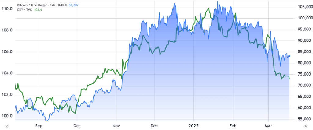 شاخص قدرت دلار در برابر قیمت بیت کوین - منبع: تریدینگ ویو